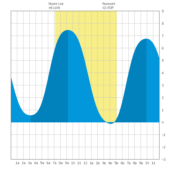 New Rochelle tide chart for Monday, January 27, 2025