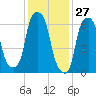 New Rochelle tide chart for Monday, January 27, 2025