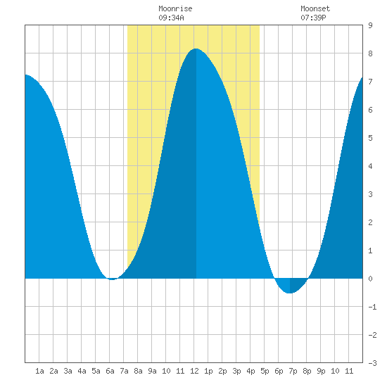New Rochelle tide chart for Thursday, January 2, 2025