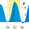 New Rochelle tide chart for Thursday, January 2, 2025