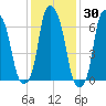 New Rochelle tide chart for Thursday, January 30, 2025