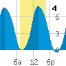New Rochelle tide chart for Saturday, January 4, 2025