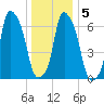New Rochelle tide chart for Sunday, January 5, 2025