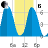 New Rochelle tide chart for Monday, January 6, 2025