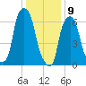 New Rochelle tide chart for Thursday, January 9, 2025