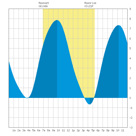 New Rochelle tide chart for Monday, February 10, 2025