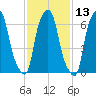 New Rochelle tide chart for Thursday, February 13, 2025