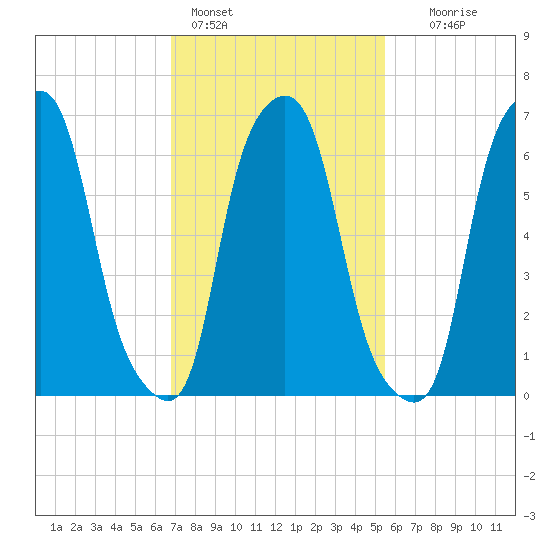 New Rochelle tide chart for Friday, February 14, 2025