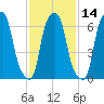 New Rochelle tide chart for Friday, February 14, 2025