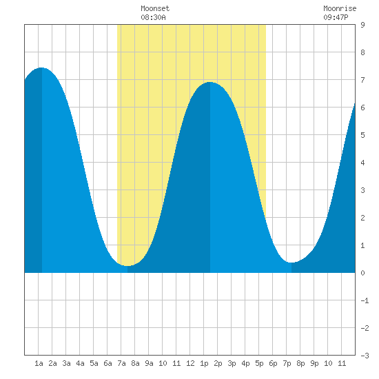 New Rochelle tide chart for Sunday, February 16, 2025