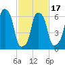 New Rochelle tide chart for Monday, February 17, 2025