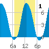 New Rochelle tide chart for Saturday, February 1, 2025