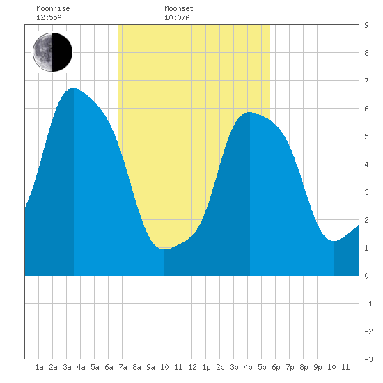 New Rochelle tide chart for Thursday, February 20, 2025