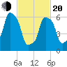 New Rochelle tide chart for Thursday, February 20, 2025
