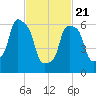 New Rochelle tide chart for Friday, February 21, 2025