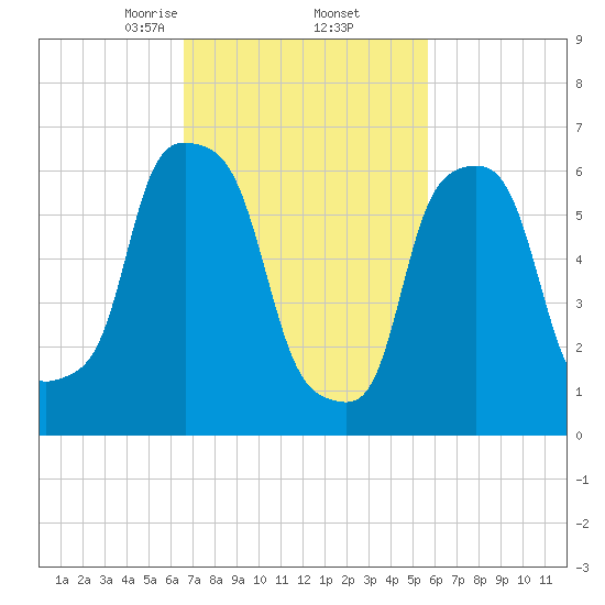 New Rochelle tide chart for Sunday, February 23, 2025
