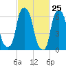 New Rochelle tide chart for Tuesday, February 25, 2025