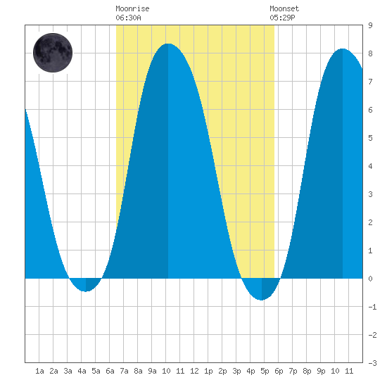 New Rochelle tide chart for Thursday, February 27, 2025