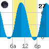 New Rochelle tide chart for Thursday, February 27, 2025