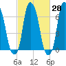 New Rochelle tide chart for Friday, February 28, 2025