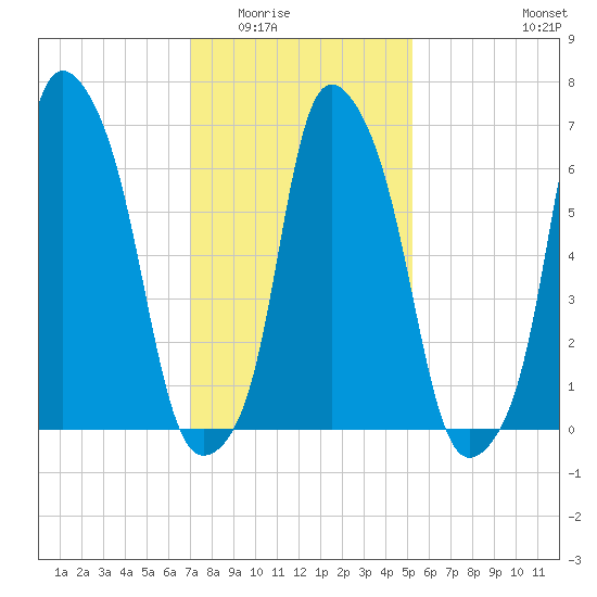 New Rochelle tide chart for Sunday, February 2, 2025