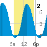 New Rochelle tide chart for Sunday, February 2, 2025