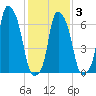 New Rochelle tide chart for Monday, February 3, 2025