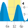 New Rochelle tide chart for Tuesday, February 4, 2025