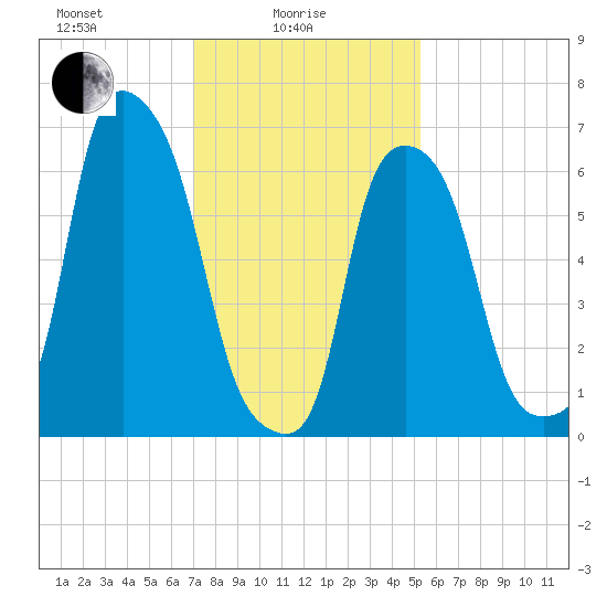 New Rochelle tide chart for Wednesday, February 5, 2025