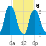 New Rochelle tide chart for Thursday, February 6, 2025