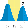 New Rochelle tide chart for Friday, February 7, 2025