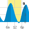 New Rochelle tide chart for Sunday, February 9, 2025