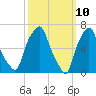 New Rochelle tide chart for Monday, March 10, 2025
