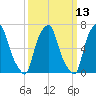 New Rochelle tide chart for Thursday, March 13, 2025