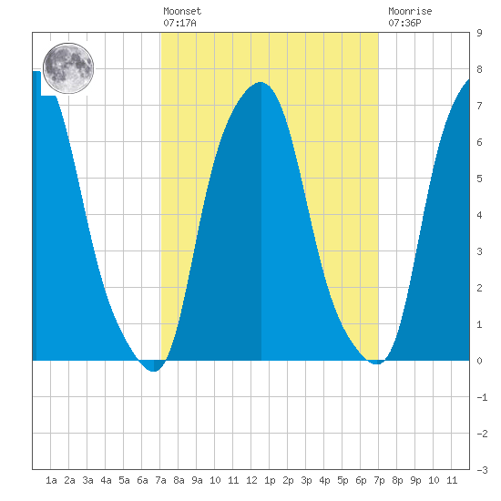 New Rochelle tide chart for Friday, March 14, 2025