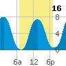 New Rochelle tide chart for Sunday, March 16, 2025