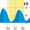 New Rochelle tide chart for Wednesday, March 19, 2025