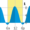 New Rochelle tide chart for Saturday, March 1, 2025