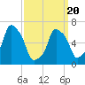 New Rochelle tide chart for Thursday, March 20, 2025