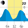 New Rochelle tide chart for Saturday, March 22, 2025