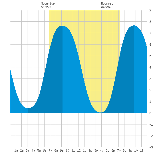 New Rochelle tide chart for Wednesday, March 26, 2025