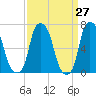 New Rochelle tide chart for Thursday, March 27, 2025