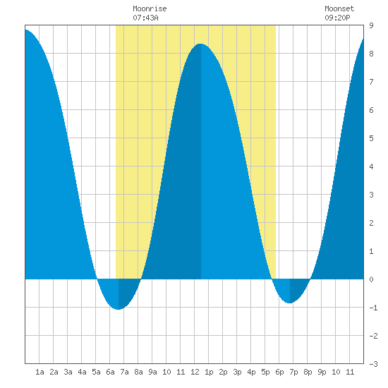 New Rochelle tide chart for Sunday, March 2, 2025
