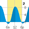 New Rochelle tide chart for Sunday, March 2, 2025