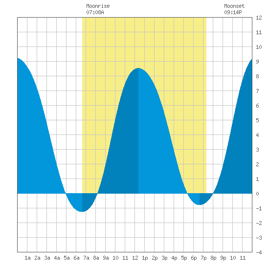 New Rochelle tide chart for Sunday, March 30, 2025