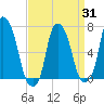 New Rochelle tide chart for Monday, March 31, 2025
