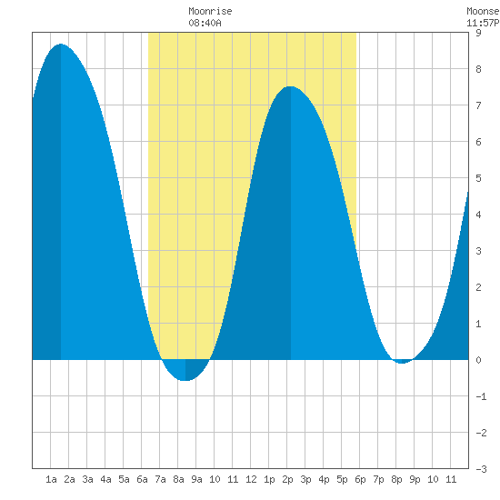 New Rochelle tide chart for Tuesday, March 4, 2025