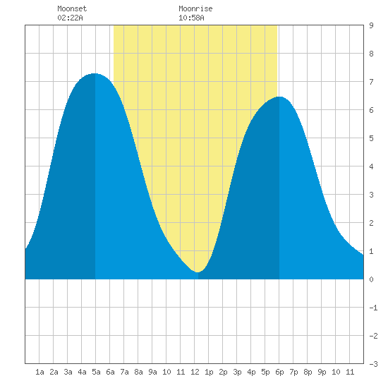 New Rochelle tide chart for Friday, March 7, 2025