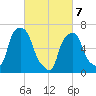 New Rochelle tide chart for Friday, March 7, 2025