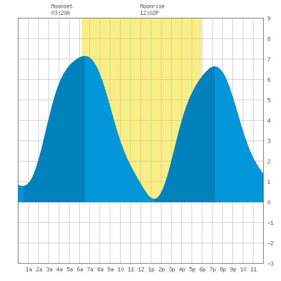 New Rochelle tide chart for Saturday, March 8, 2025